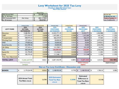PBL’s tax levy projected to see reduced rate for 5th straight year